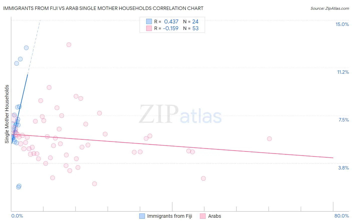 Immigrants from Fiji vs Arab Single Mother Households