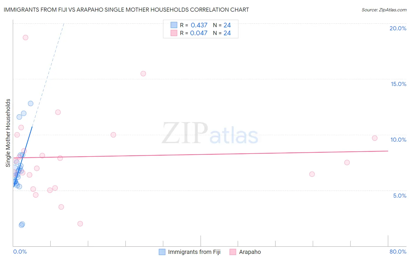 Immigrants from Fiji vs Arapaho Single Mother Households