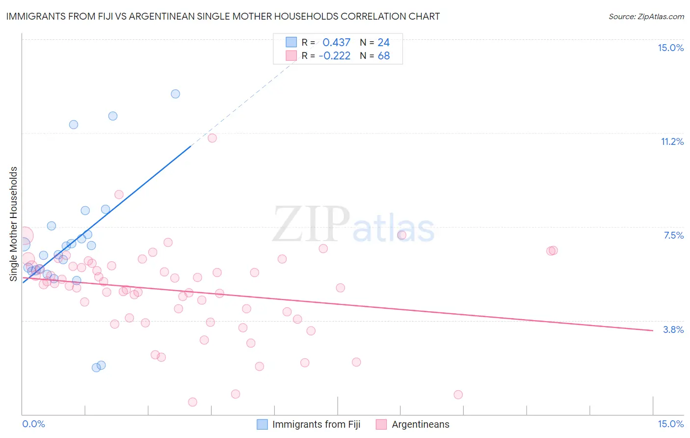Immigrants from Fiji vs Argentinean Single Mother Households