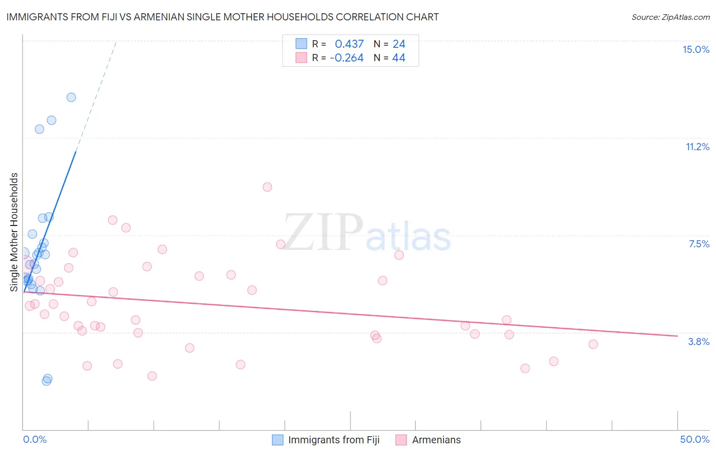 Immigrants from Fiji vs Armenian Single Mother Households