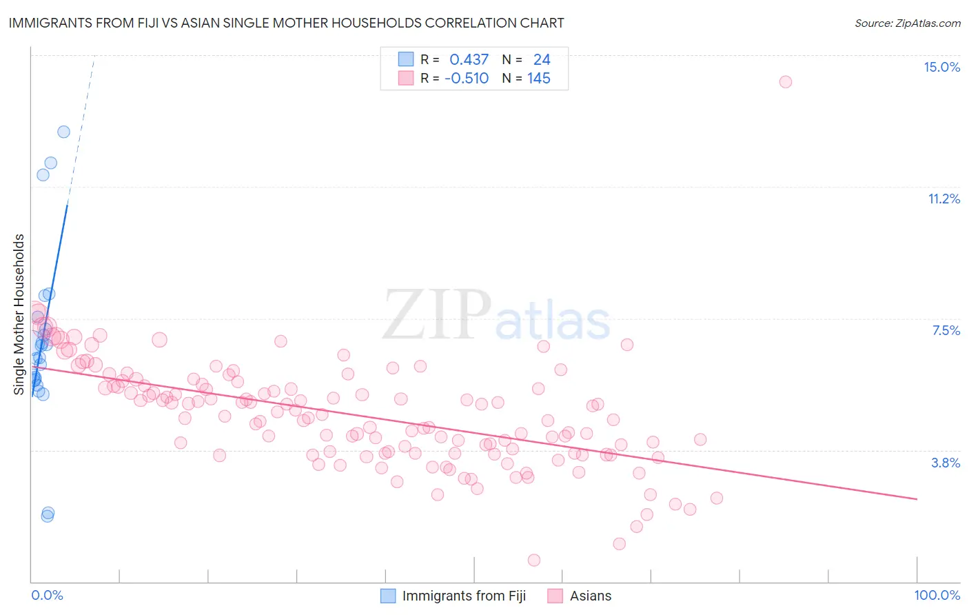 Immigrants from Fiji vs Asian Single Mother Households