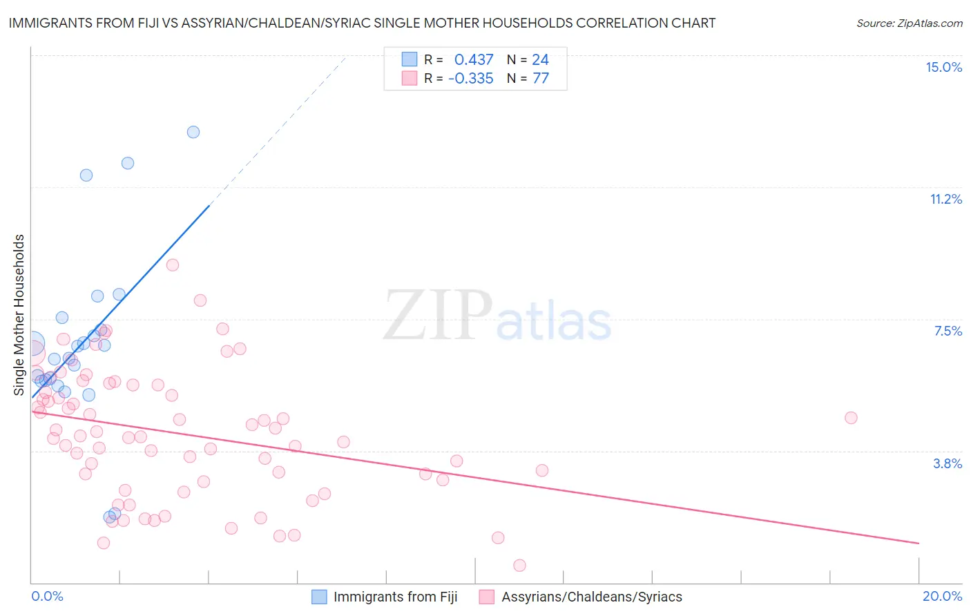 Immigrants from Fiji vs Assyrian/Chaldean/Syriac Single Mother Households