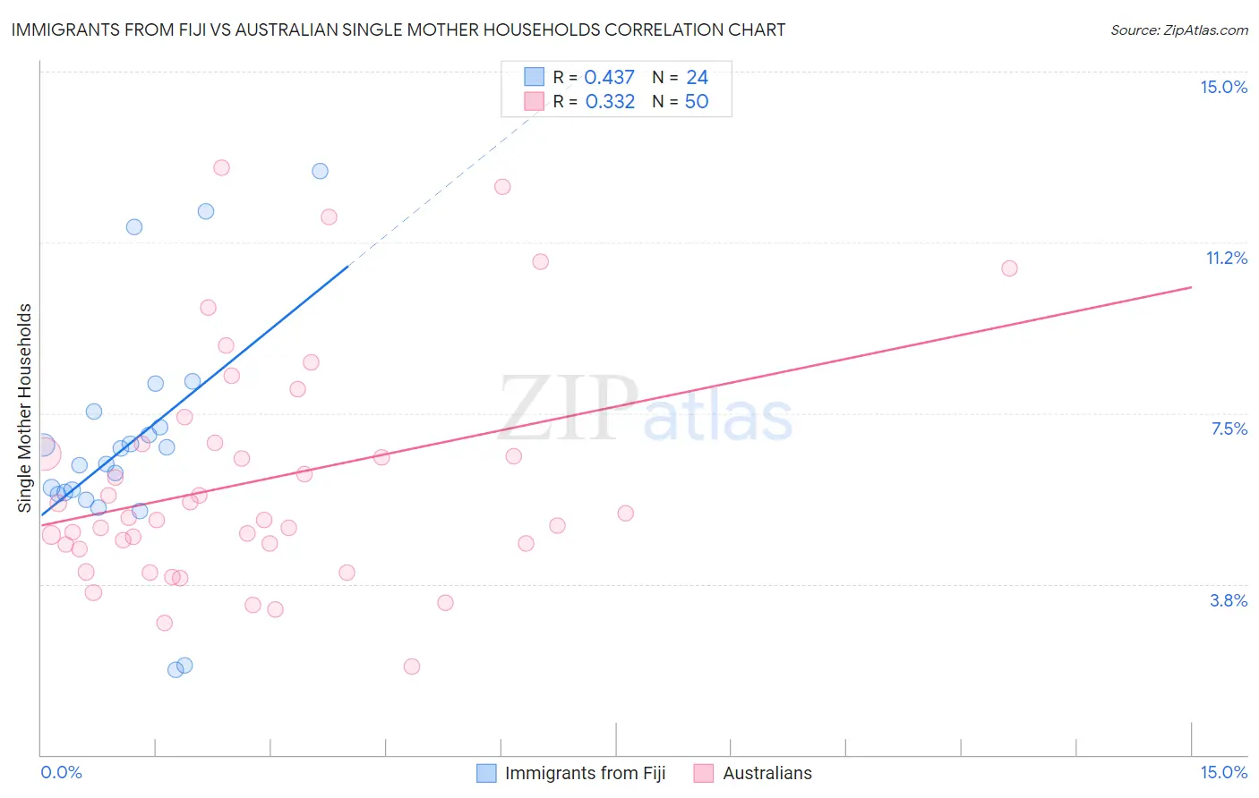 Immigrants from Fiji vs Australian Single Mother Households