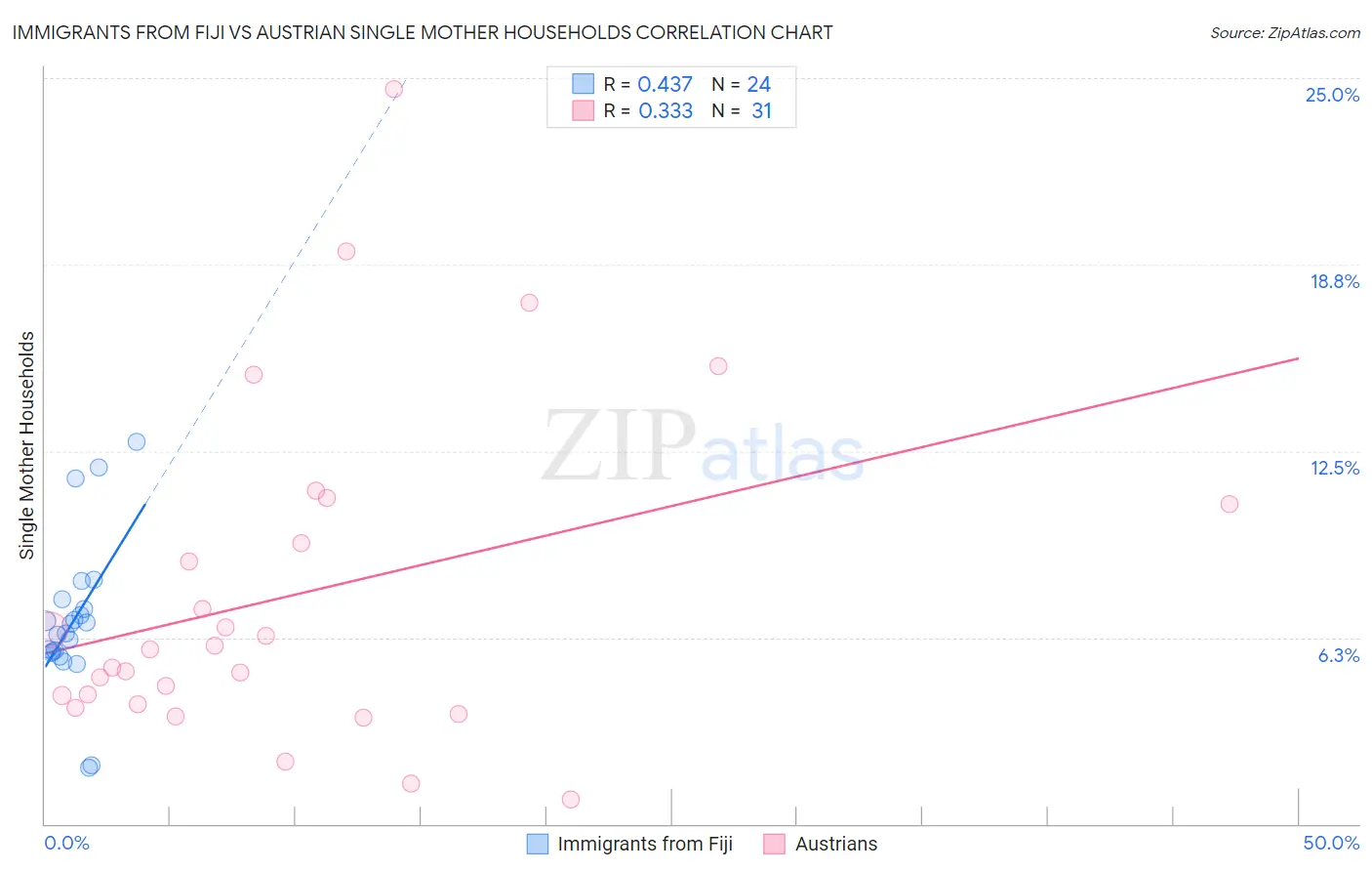 Immigrants from Fiji vs Austrian Single Mother Households
