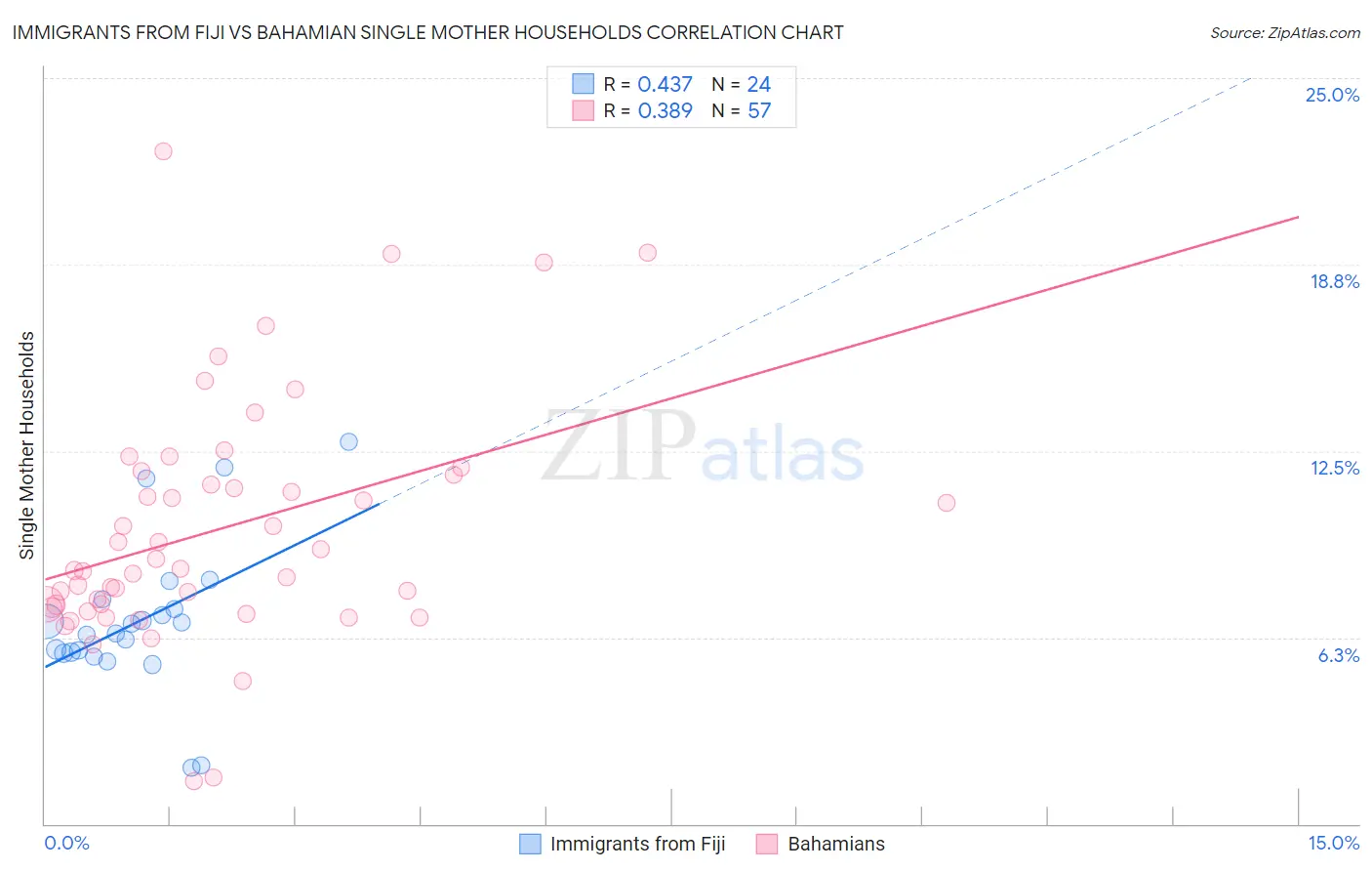 Immigrants from Fiji vs Bahamian Single Mother Households