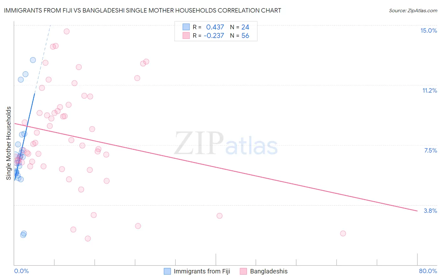 Immigrants from Fiji vs Bangladeshi Single Mother Households