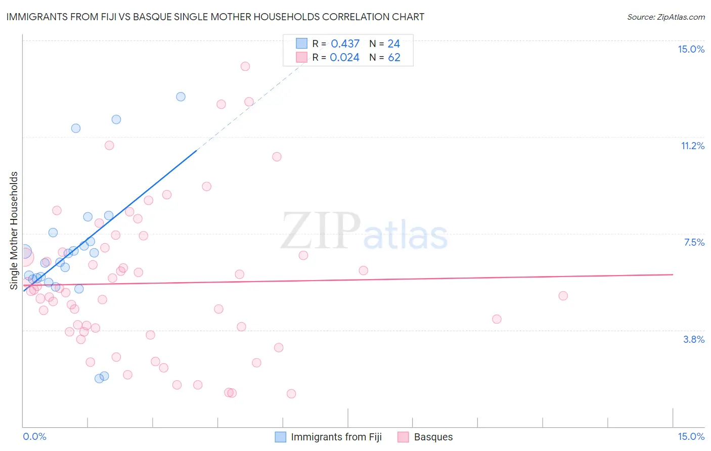 Immigrants from Fiji vs Basque Single Mother Households