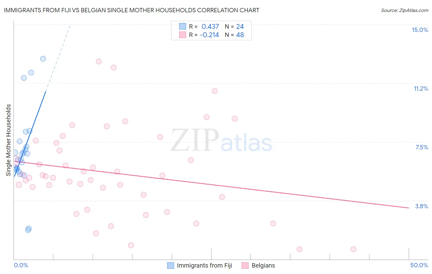 Immigrants from Fiji vs Belgian Single Mother Households