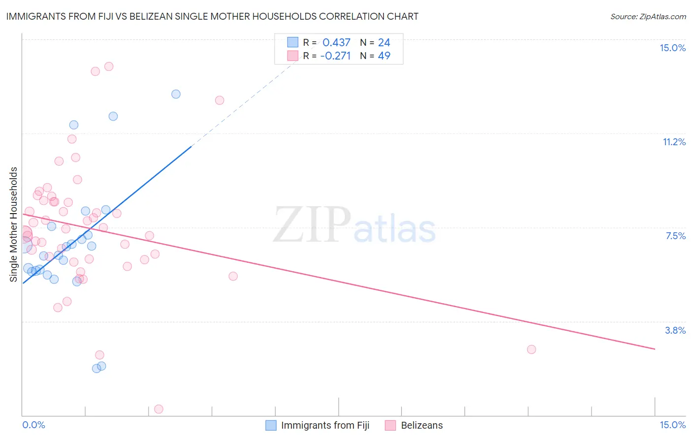 Immigrants from Fiji vs Belizean Single Mother Households
