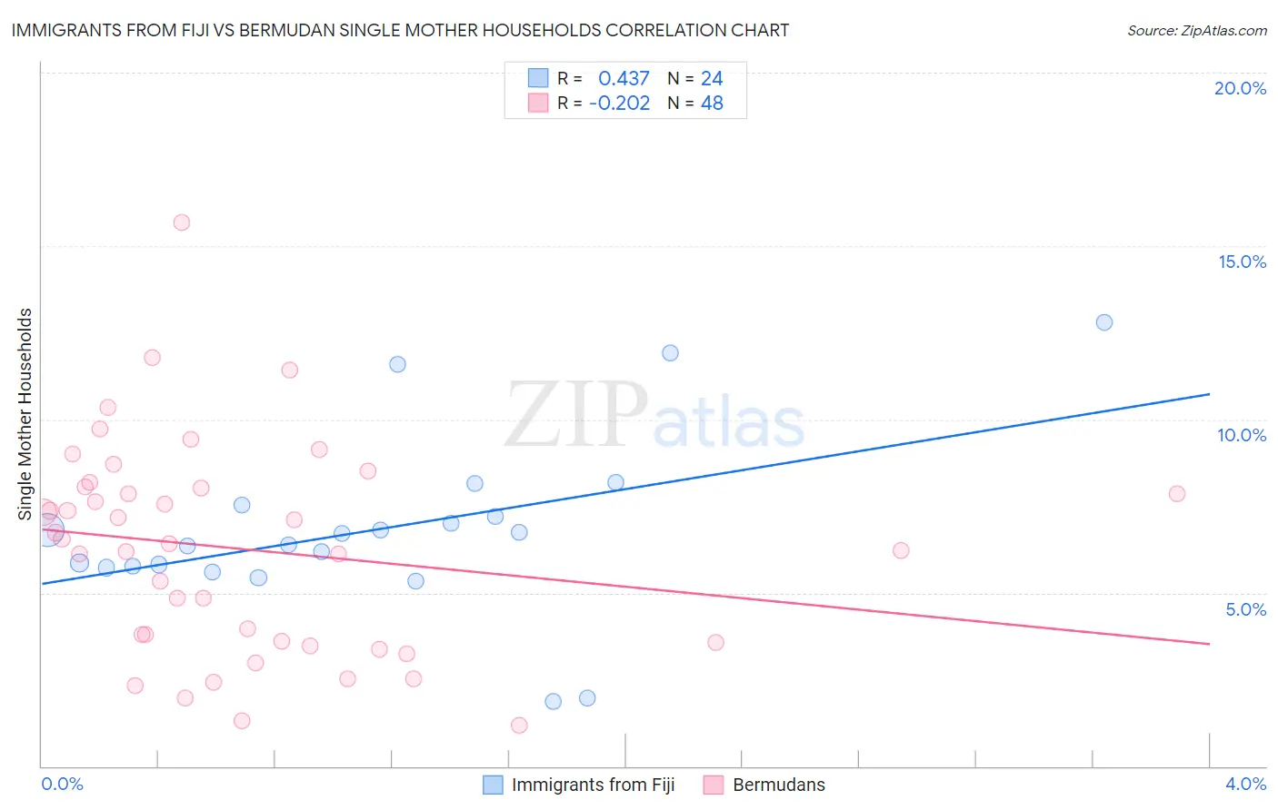 Immigrants from Fiji vs Bermudan Single Mother Households