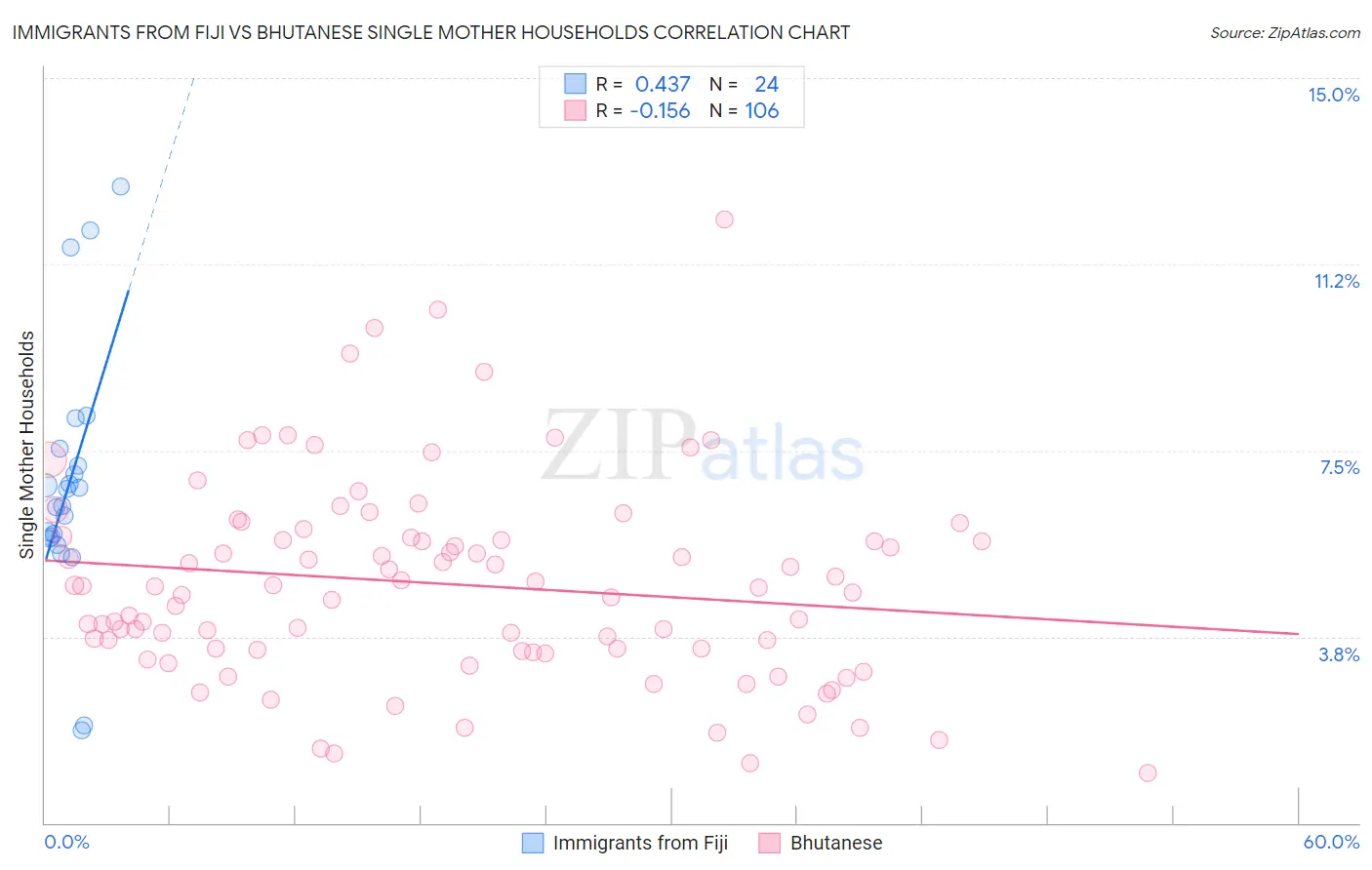 Immigrants from Fiji vs Bhutanese Single Mother Households