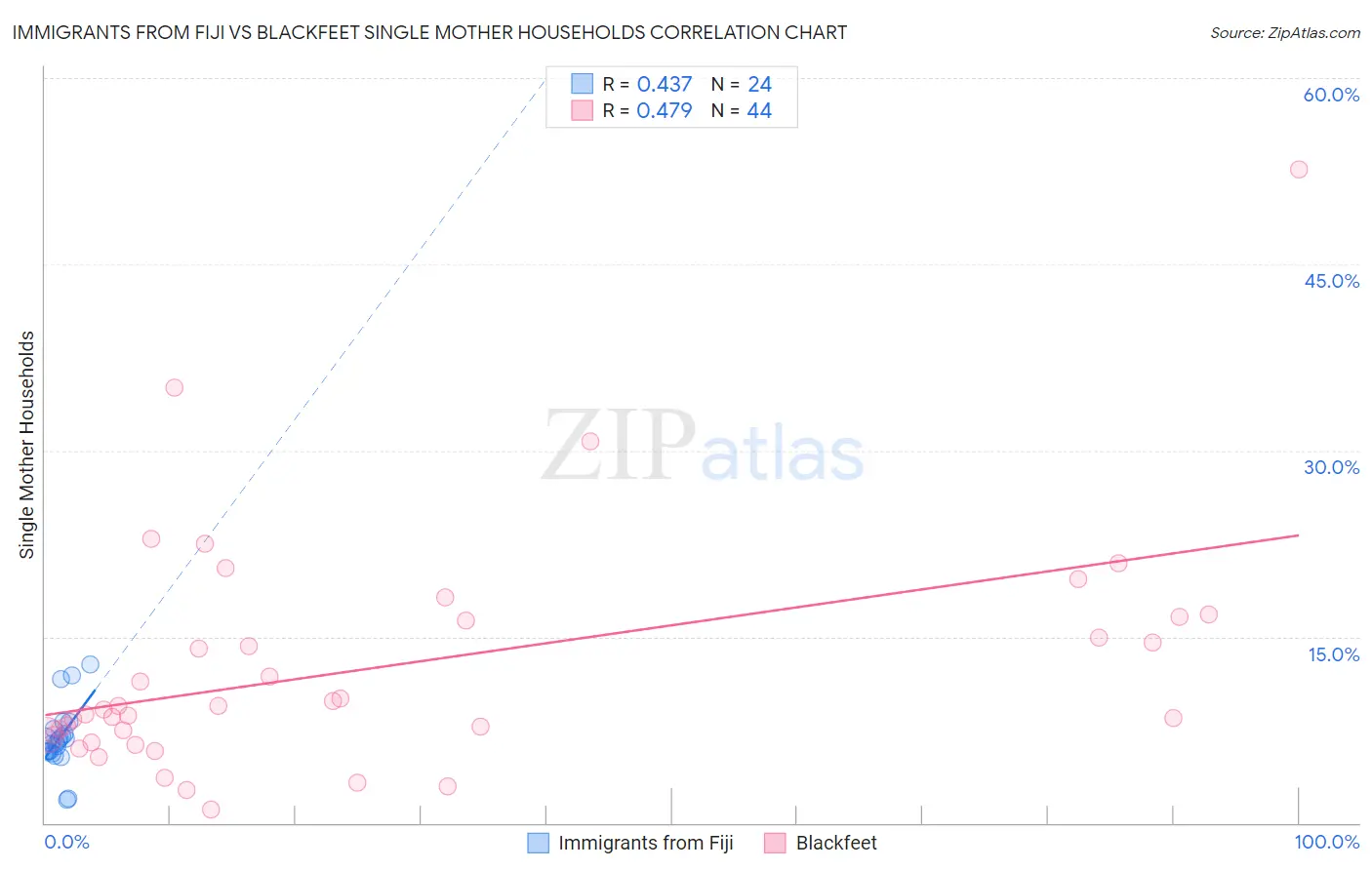 Immigrants from Fiji vs Blackfeet Single Mother Households
