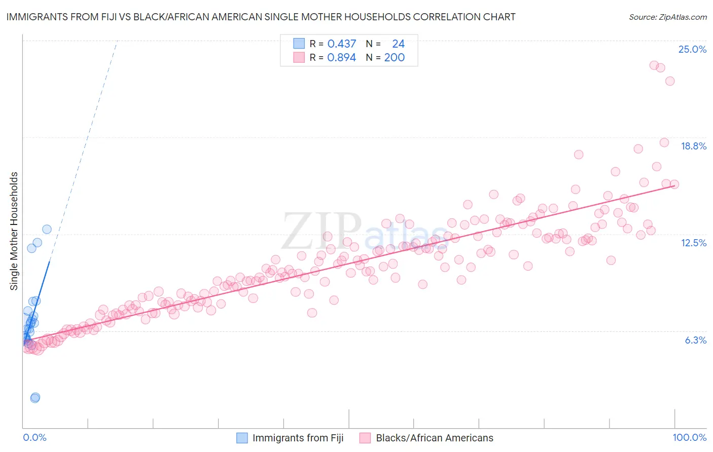 Immigrants from Fiji vs Black/African American Single Mother Households