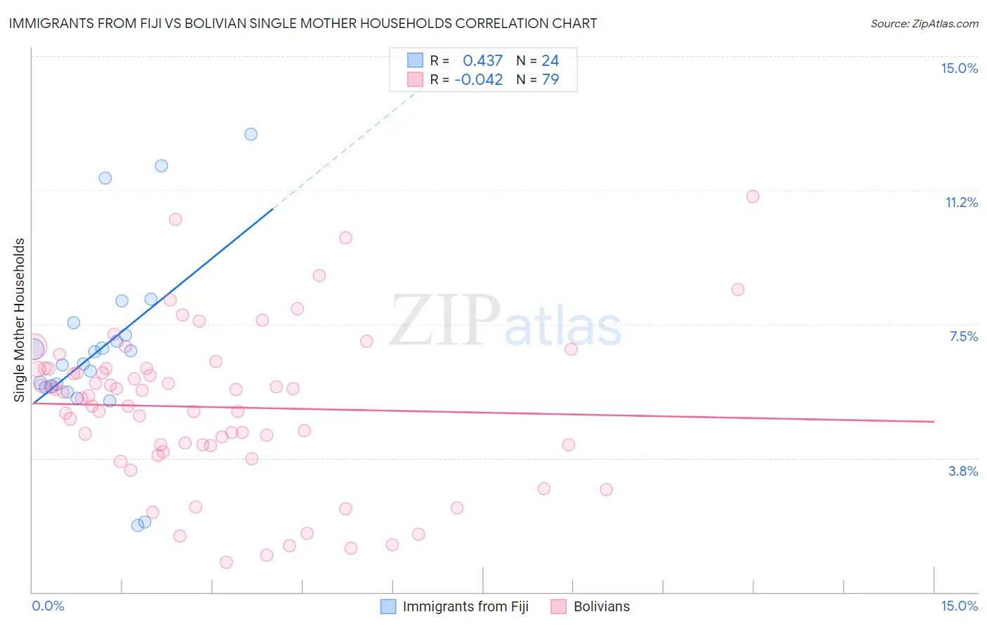 Immigrants from Fiji vs Bolivian Single Mother Households