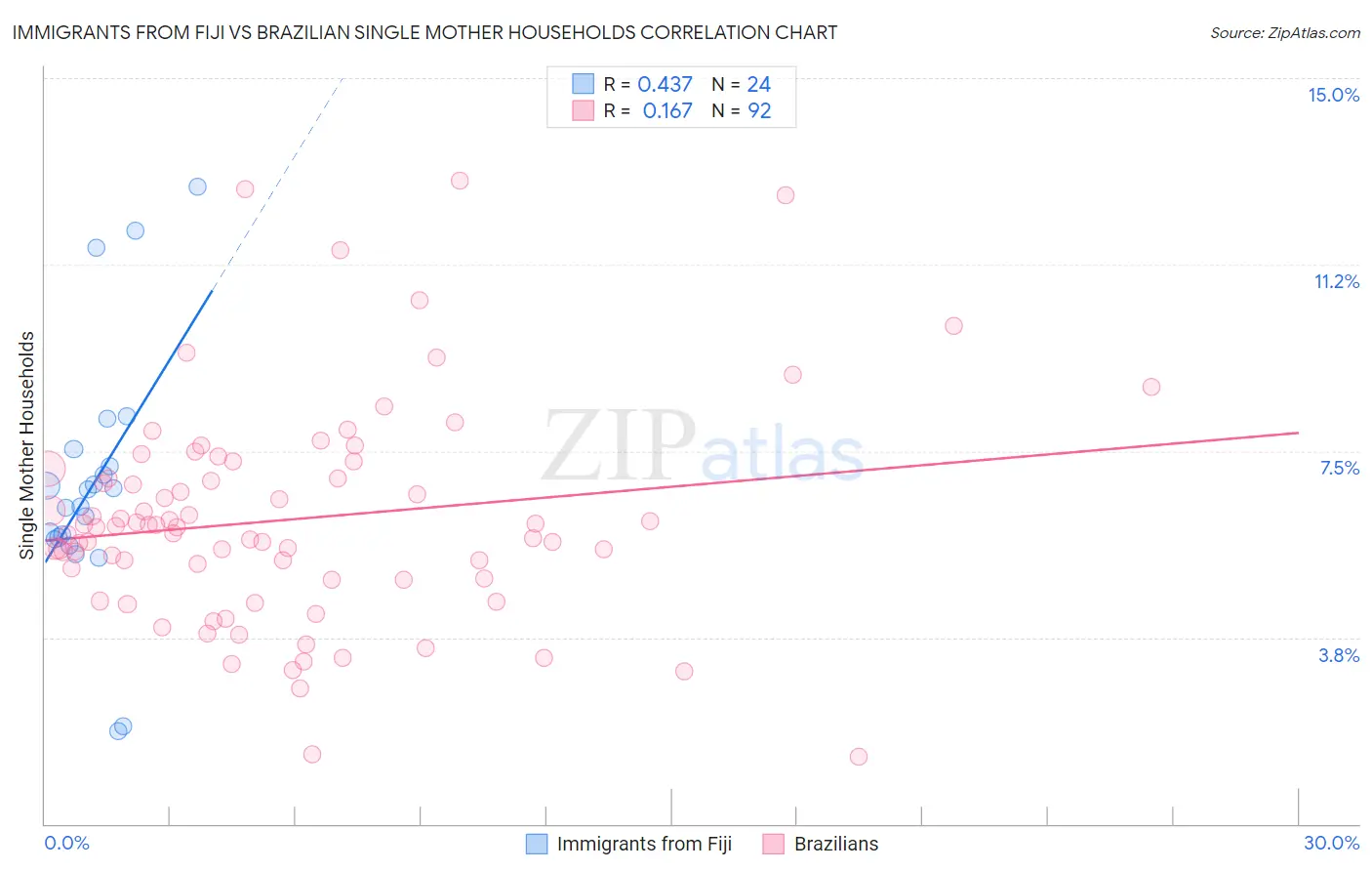 Immigrants from Fiji vs Brazilian Single Mother Households