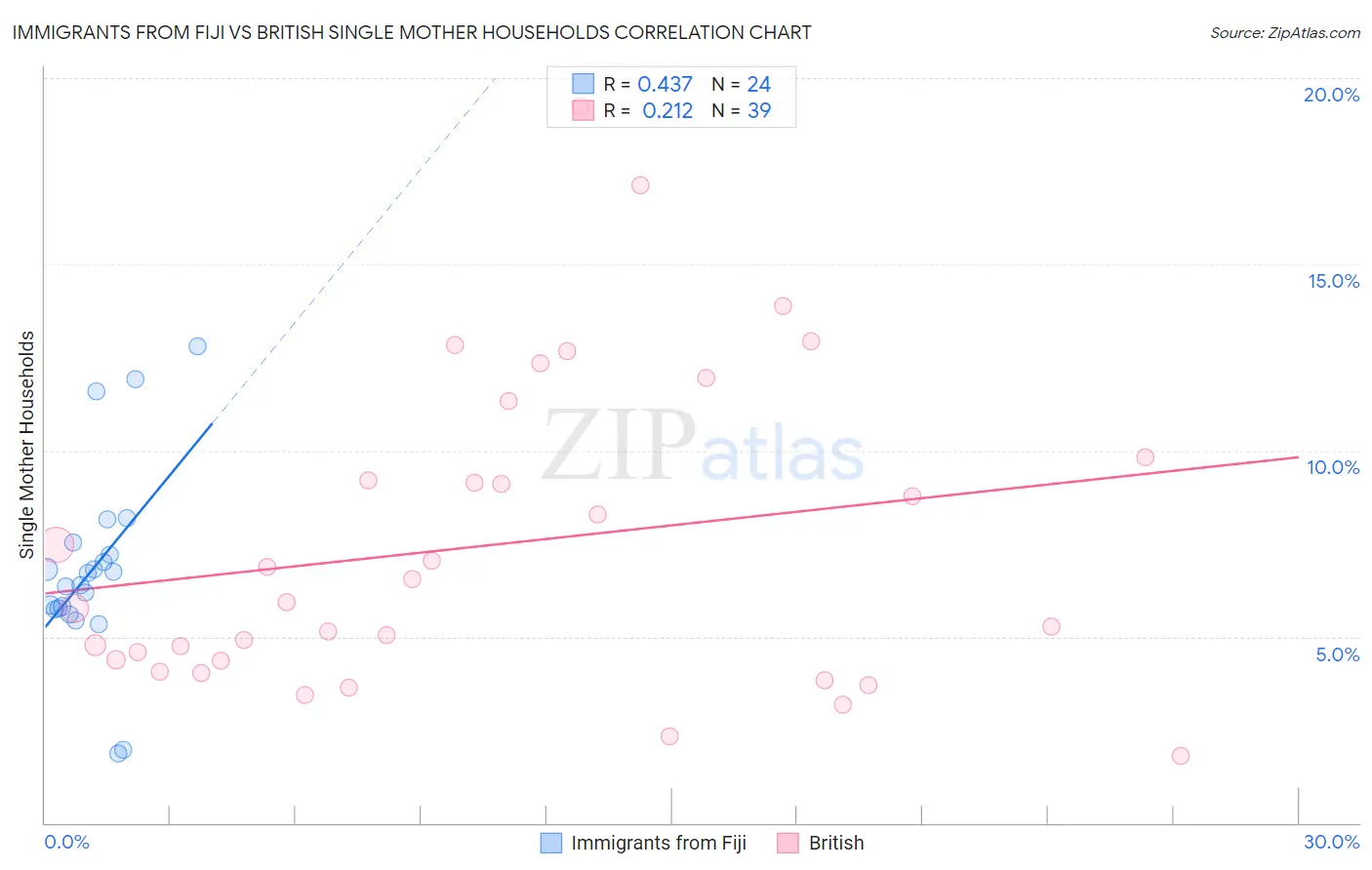 Immigrants from Fiji vs British Single Mother Households