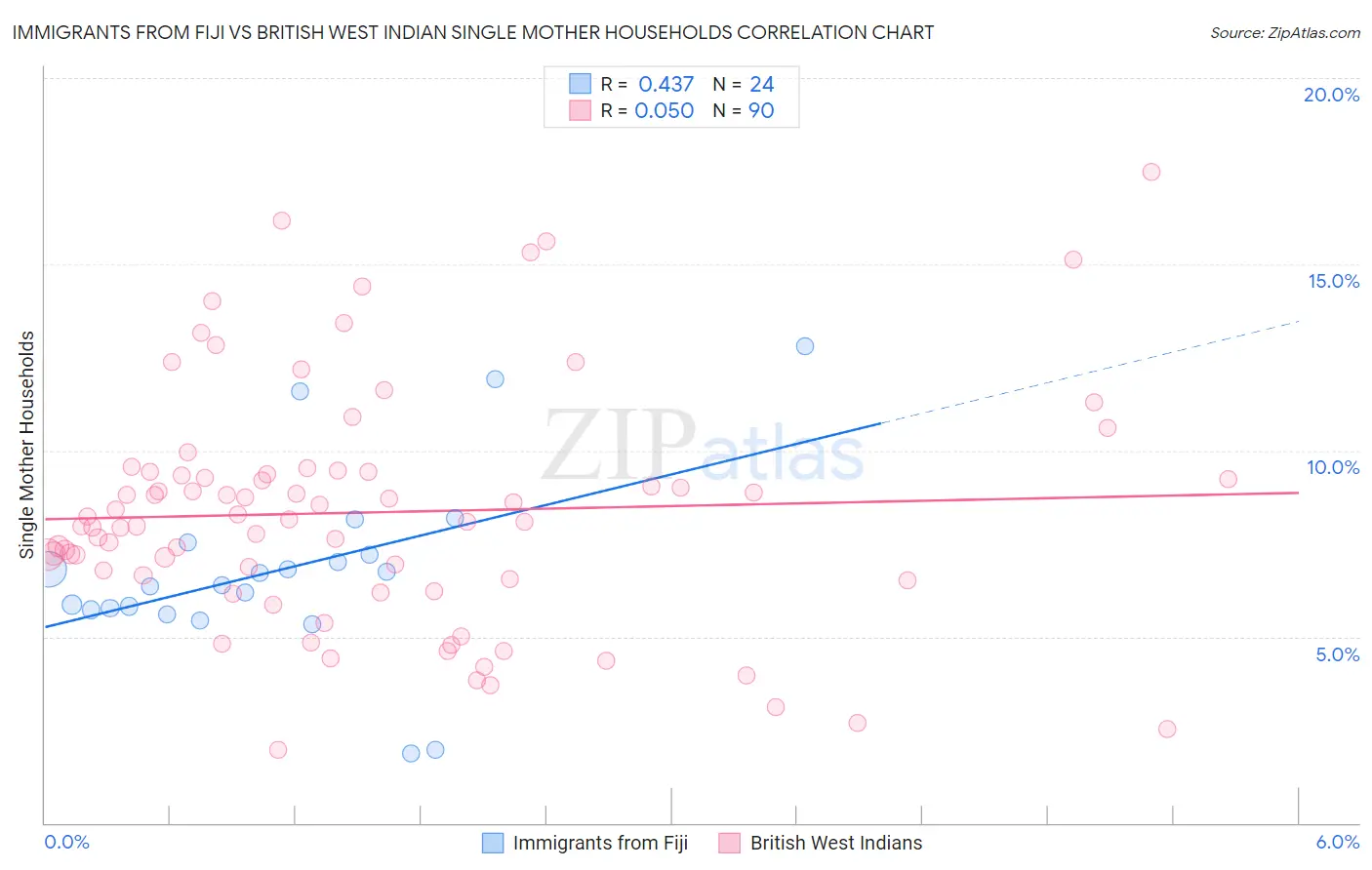 Immigrants from Fiji vs British West Indian Single Mother Households