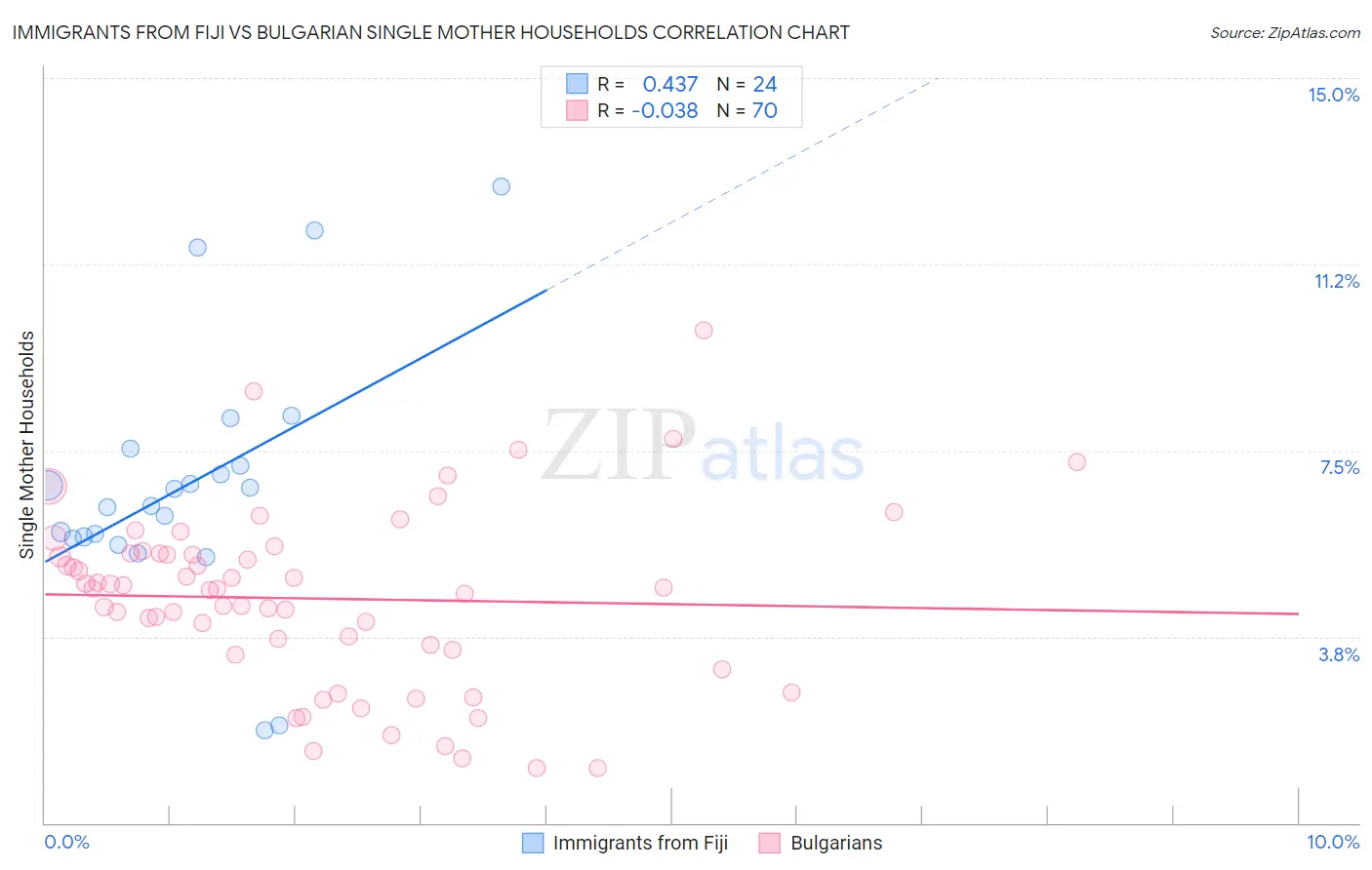 Immigrants from Fiji vs Bulgarian Single Mother Households