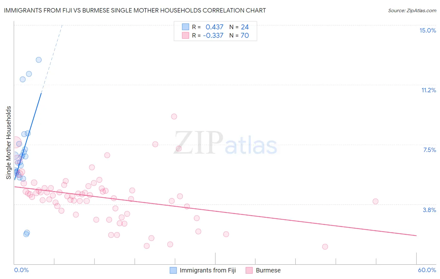 Immigrants from Fiji vs Burmese Single Mother Households