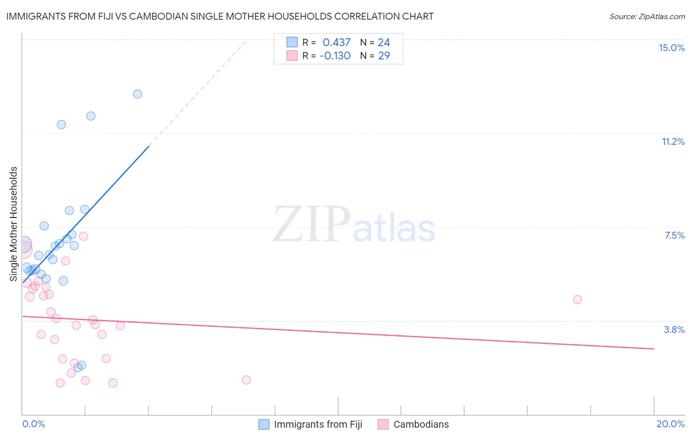 Immigrants from Fiji vs Cambodian Single Mother Households