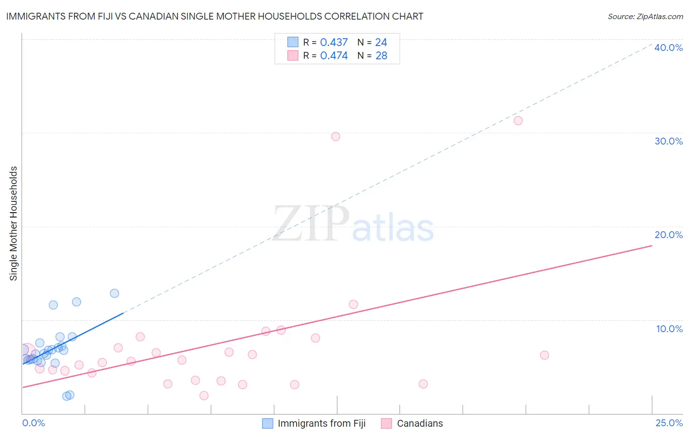 Immigrants from Fiji vs Canadian Single Mother Households