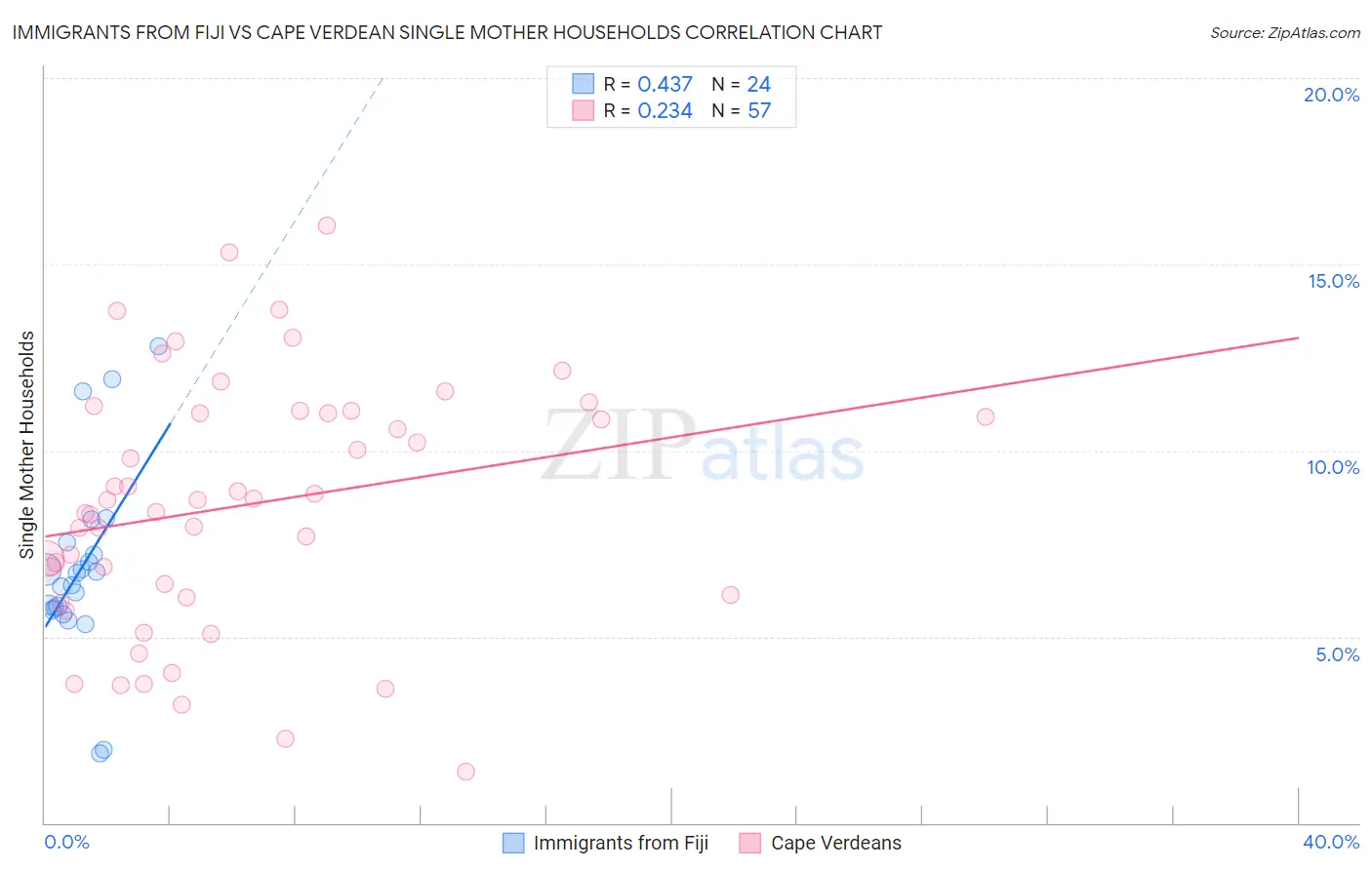 Immigrants from Fiji vs Cape Verdean Single Mother Households