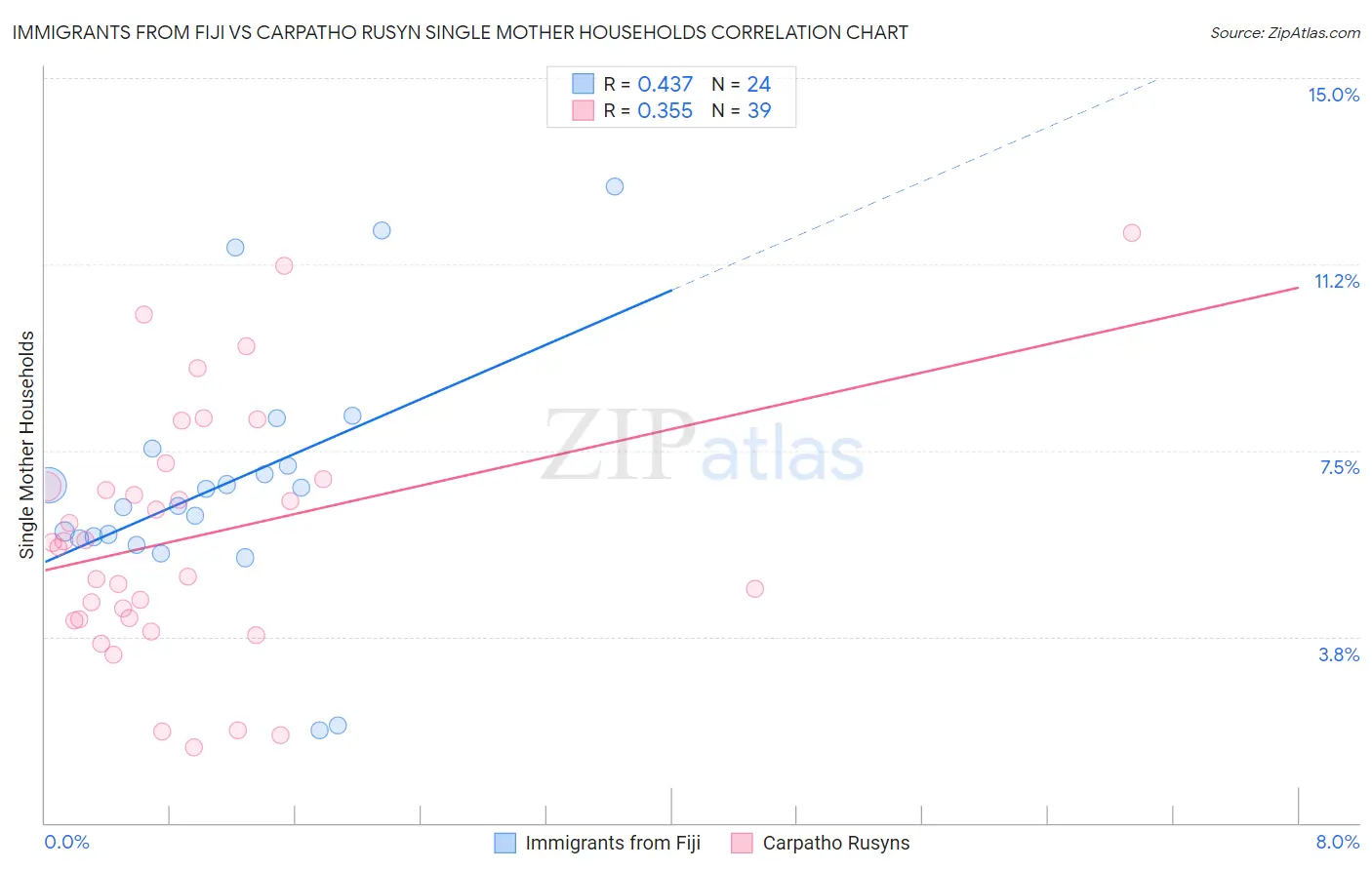 Immigrants from Fiji vs Carpatho Rusyn Single Mother Households