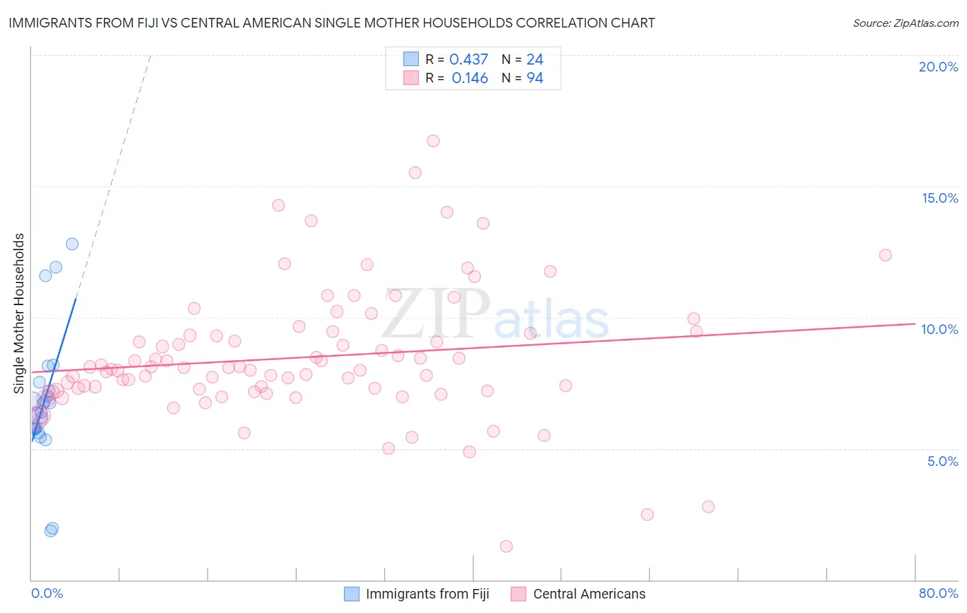 Immigrants from Fiji vs Central American Single Mother Households