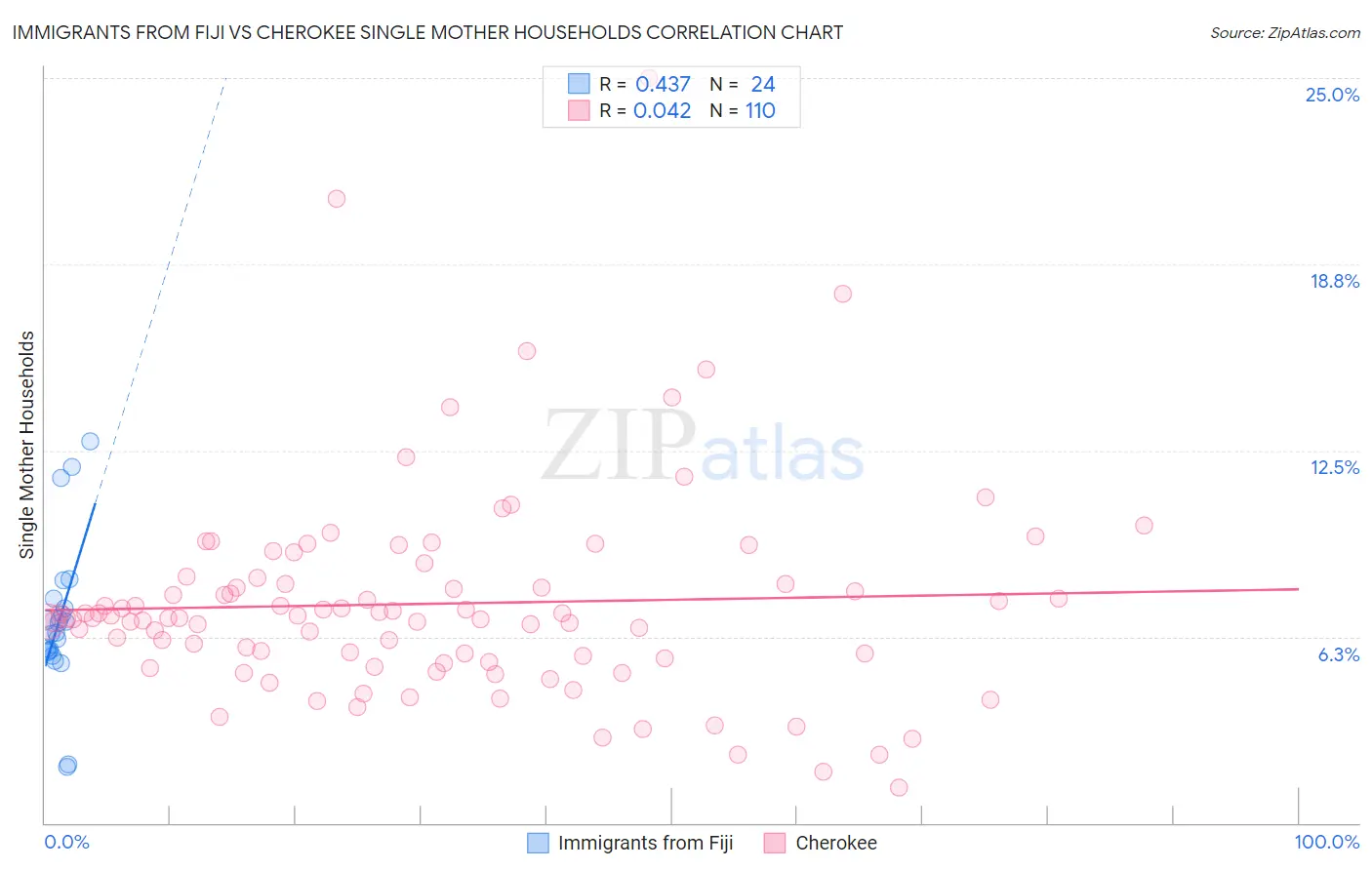 Immigrants from Fiji vs Cherokee Single Mother Households