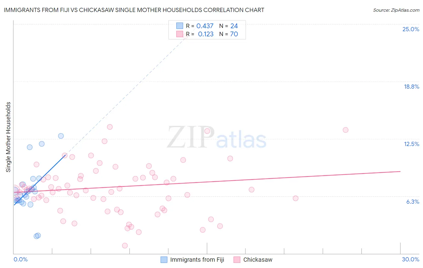 Immigrants from Fiji vs Chickasaw Single Mother Households