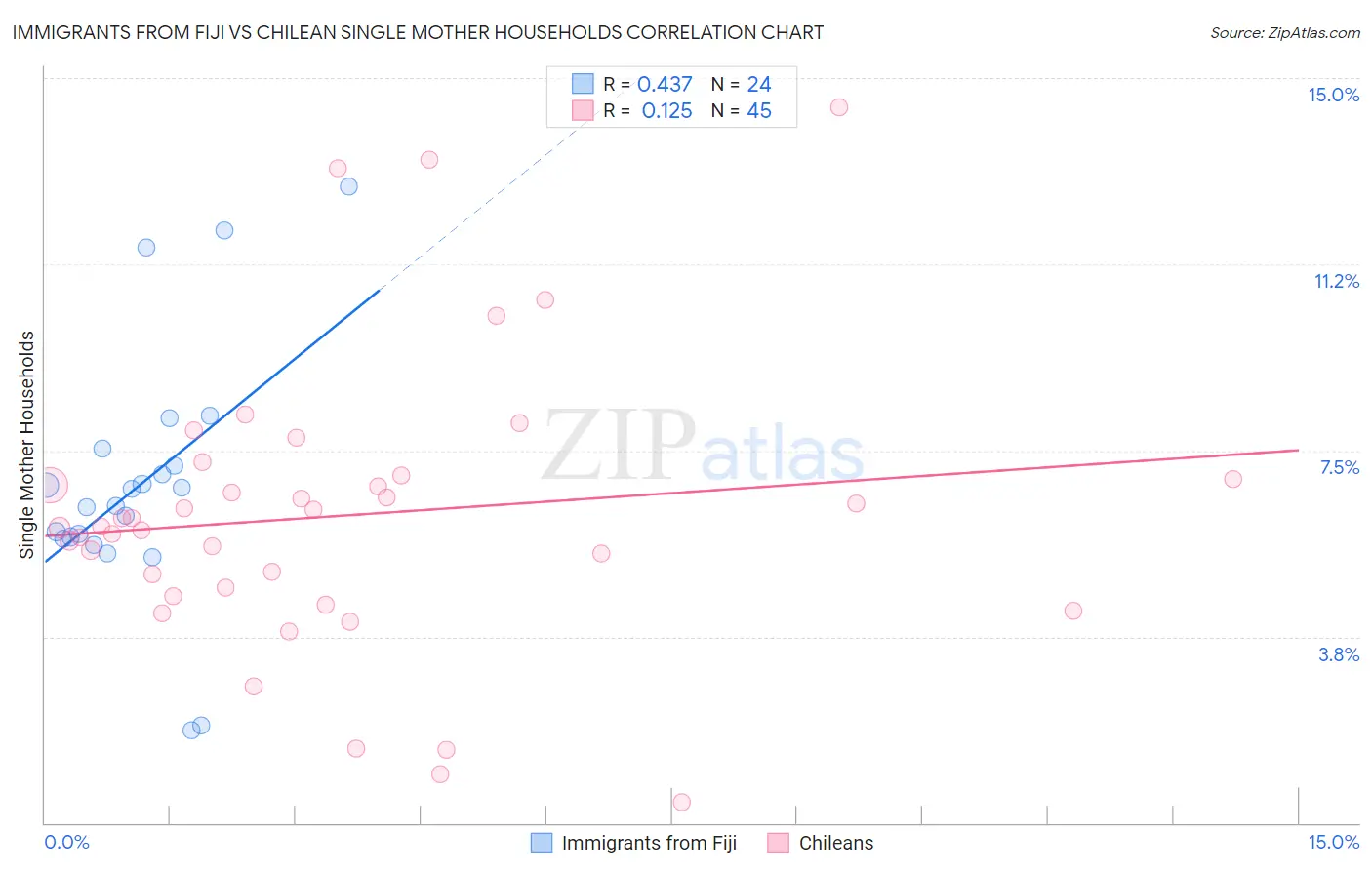 Immigrants from Fiji vs Chilean Single Mother Households