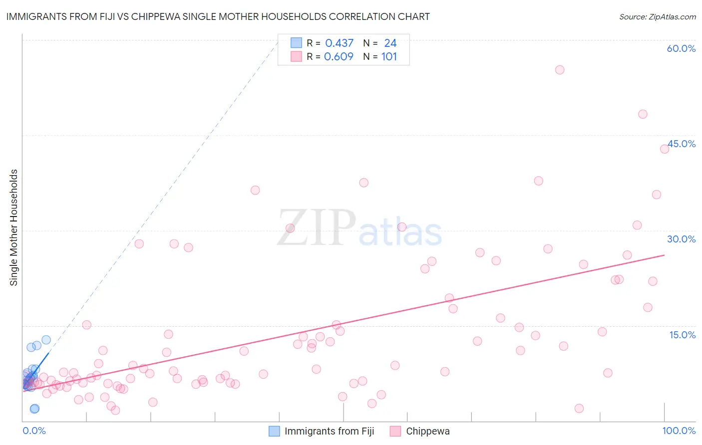 Immigrants from Fiji vs Chippewa Single Mother Households