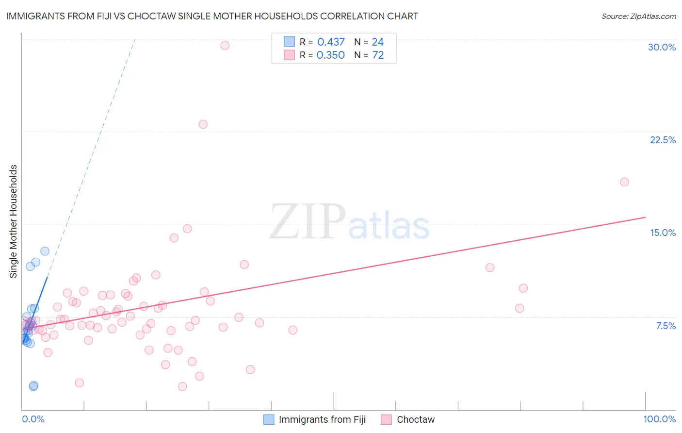 Immigrants from Fiji vs Choctaw Single Mother Households