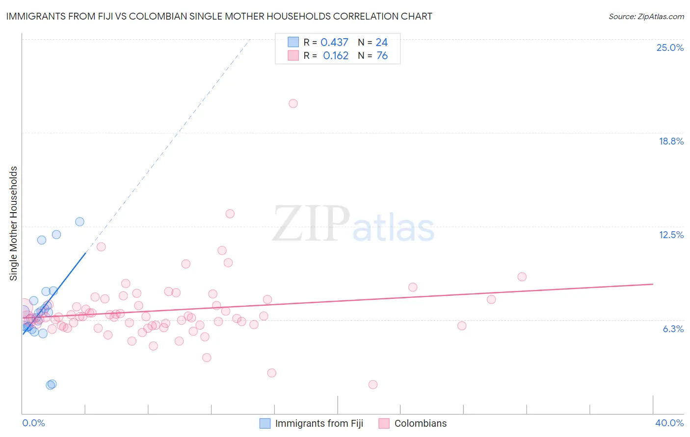 Immigrants from Fiji vs Colombian Single Mother Households