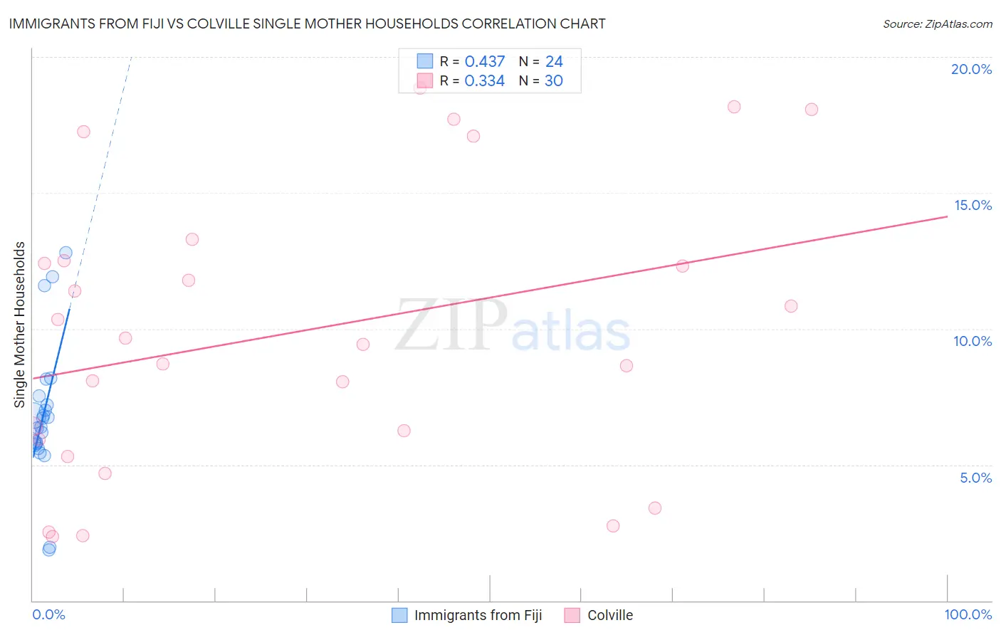 Immigrants from Fiji vs Colville Single Mother Households