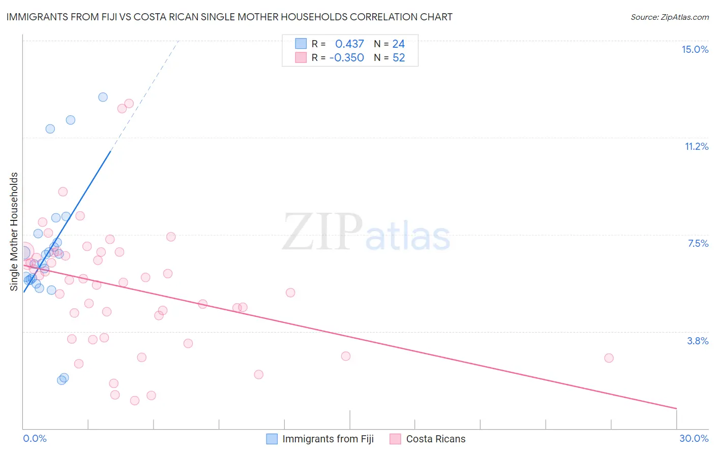 Immigrants from Fiji vs Costa Rican Single Mother Households