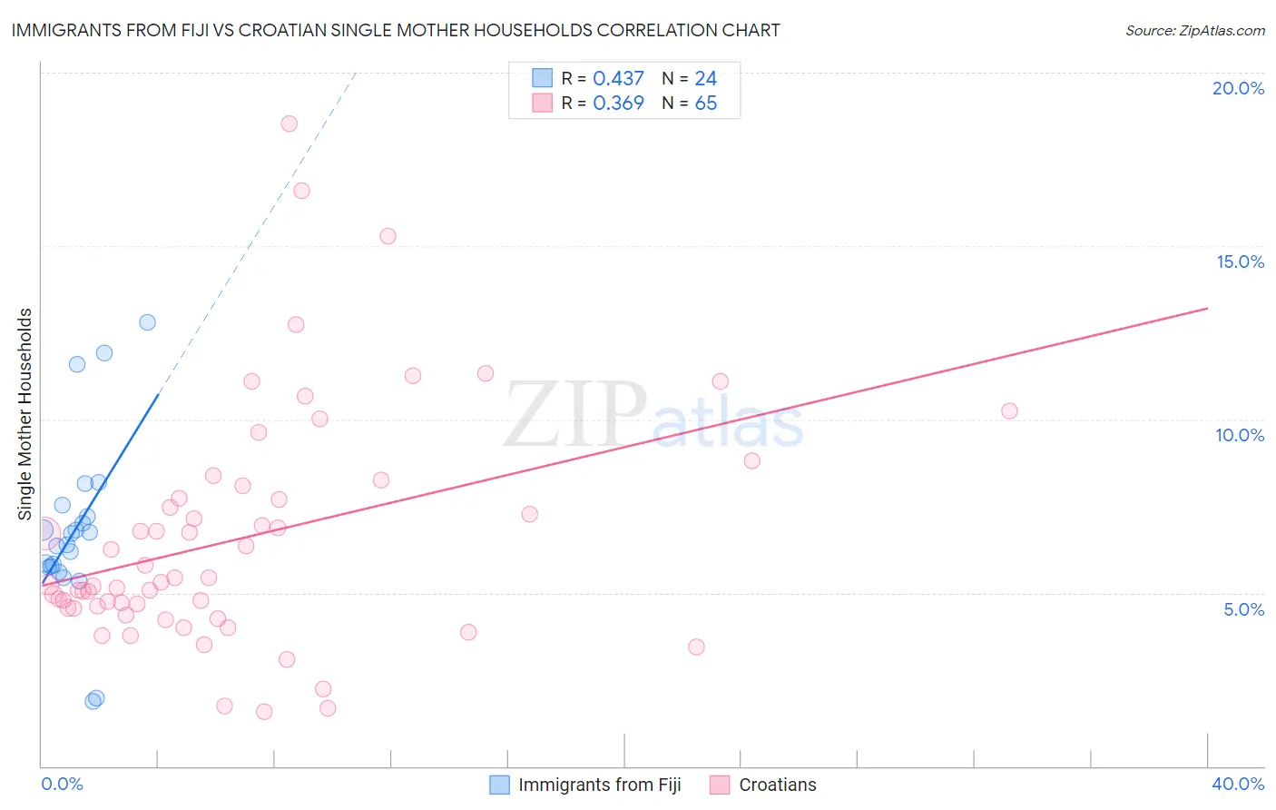 Immigrants from Fiji vs Croatian Single Mother Households