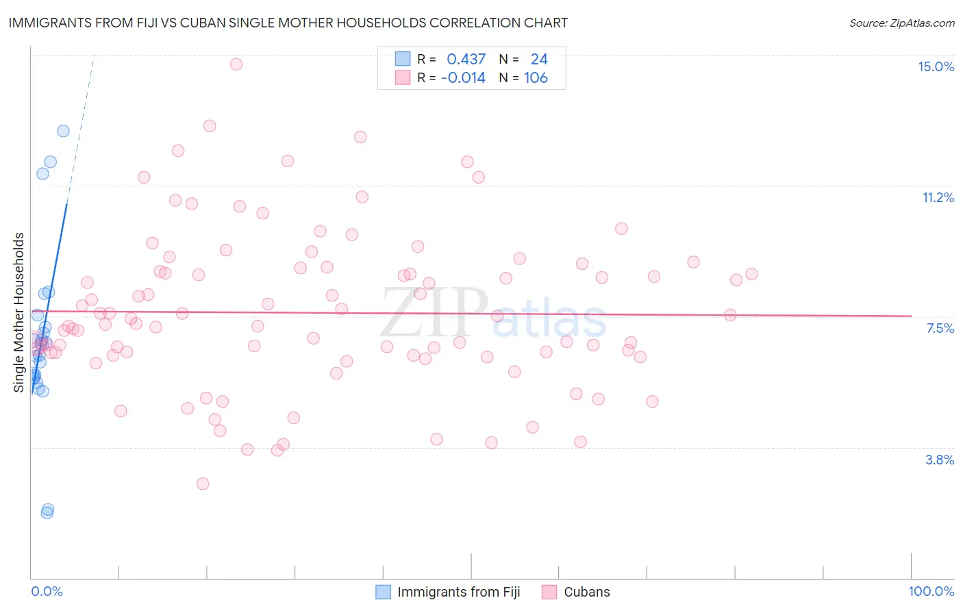 Immigrants from Fiji vs Cuban Single Mother Households