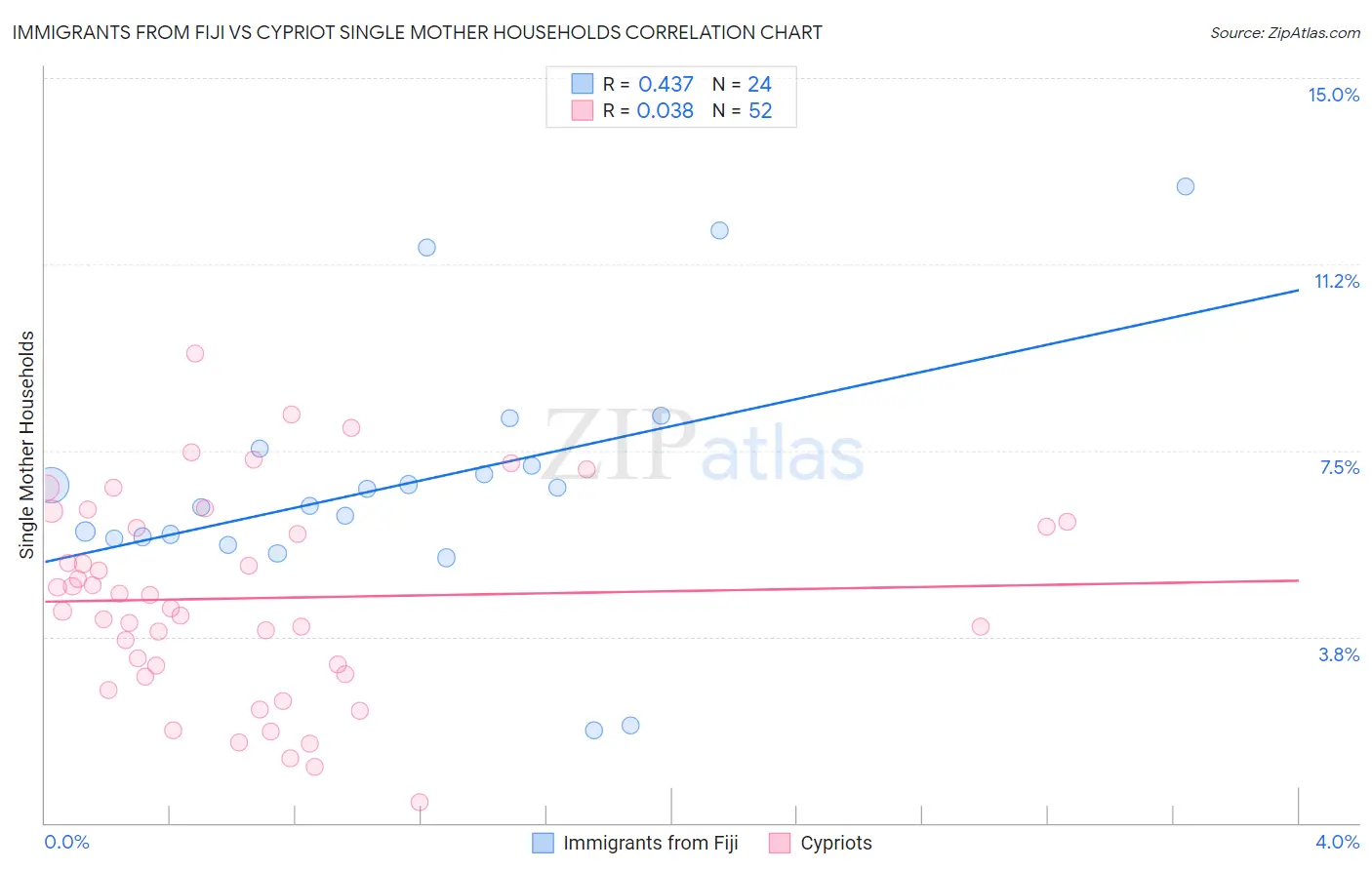 Immigrants from Fiji vs Cypriot Single Mother Households