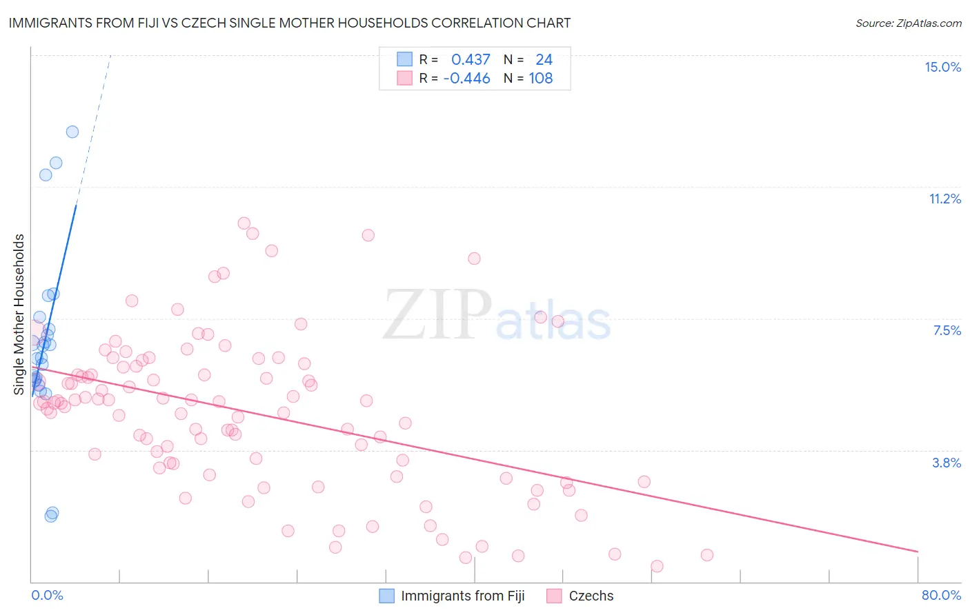 Immigrants from Fiji vs Czech Single Mother Households