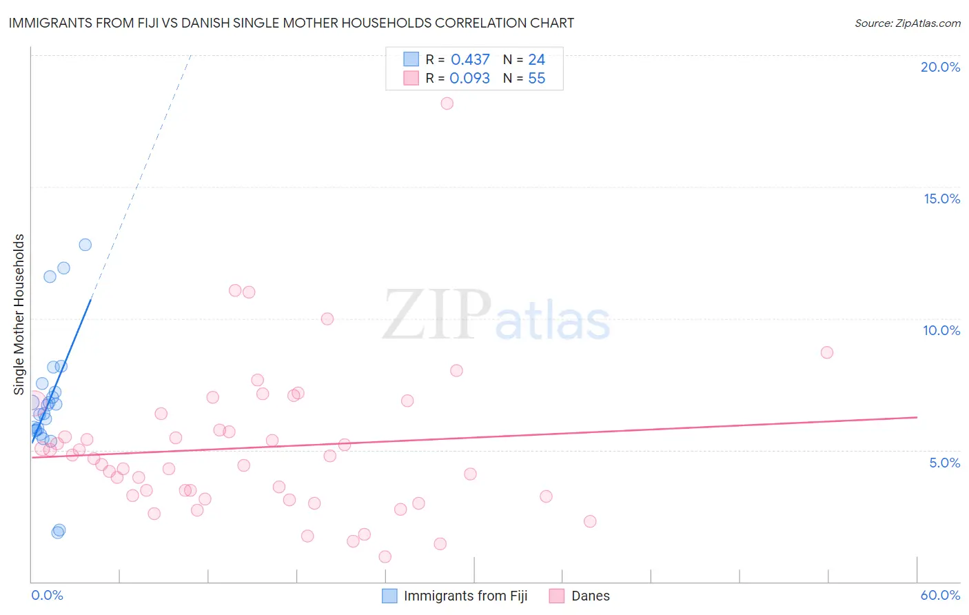 Immigrants from Fiji vs Danish Single Mother Households