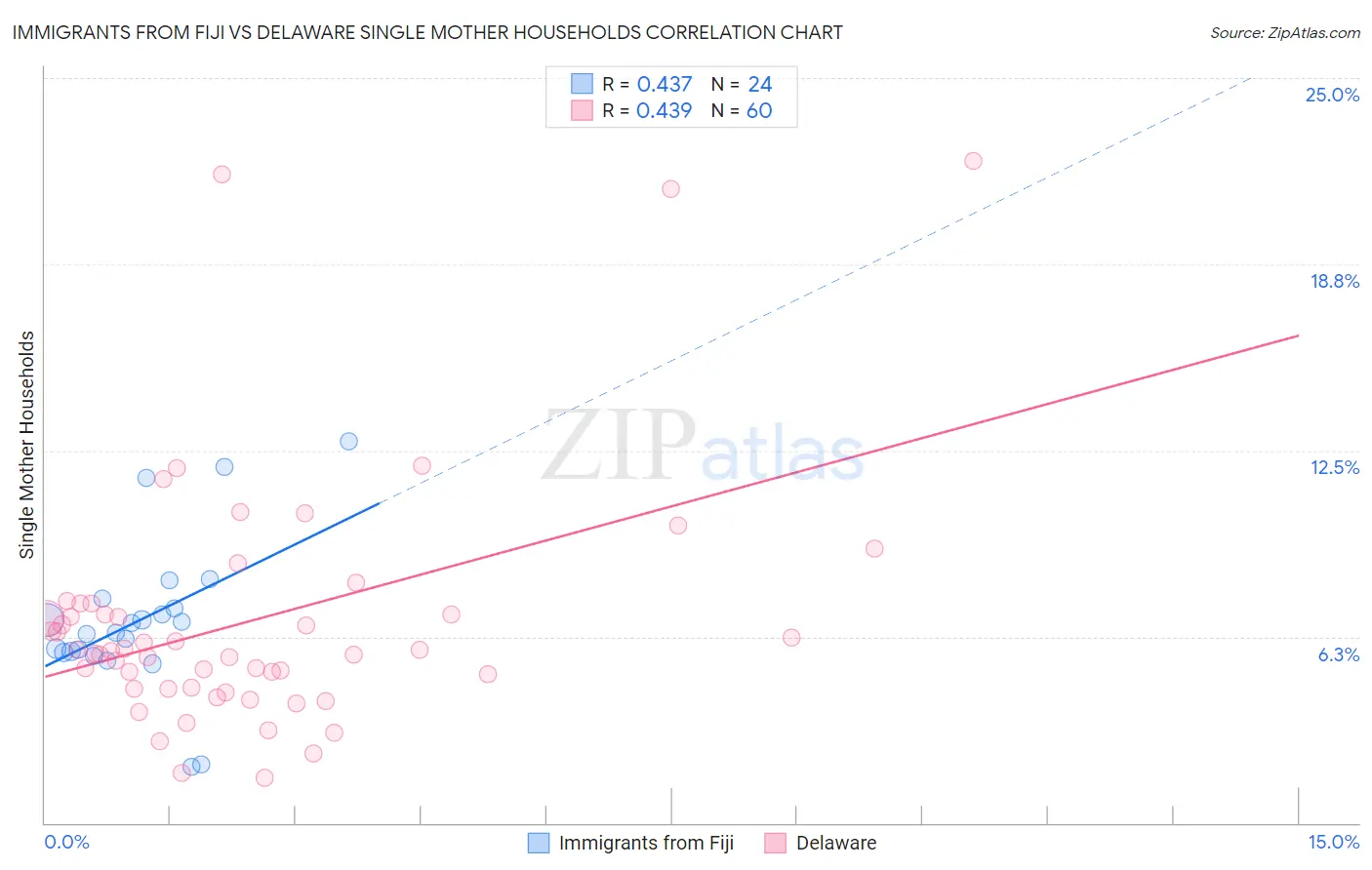 Immigrants from Fiji vs Delaware Single Mother Households