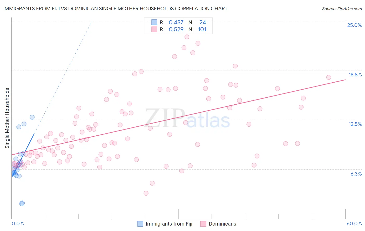 Immigrants from Fiji vs Dominican Single Mother Households