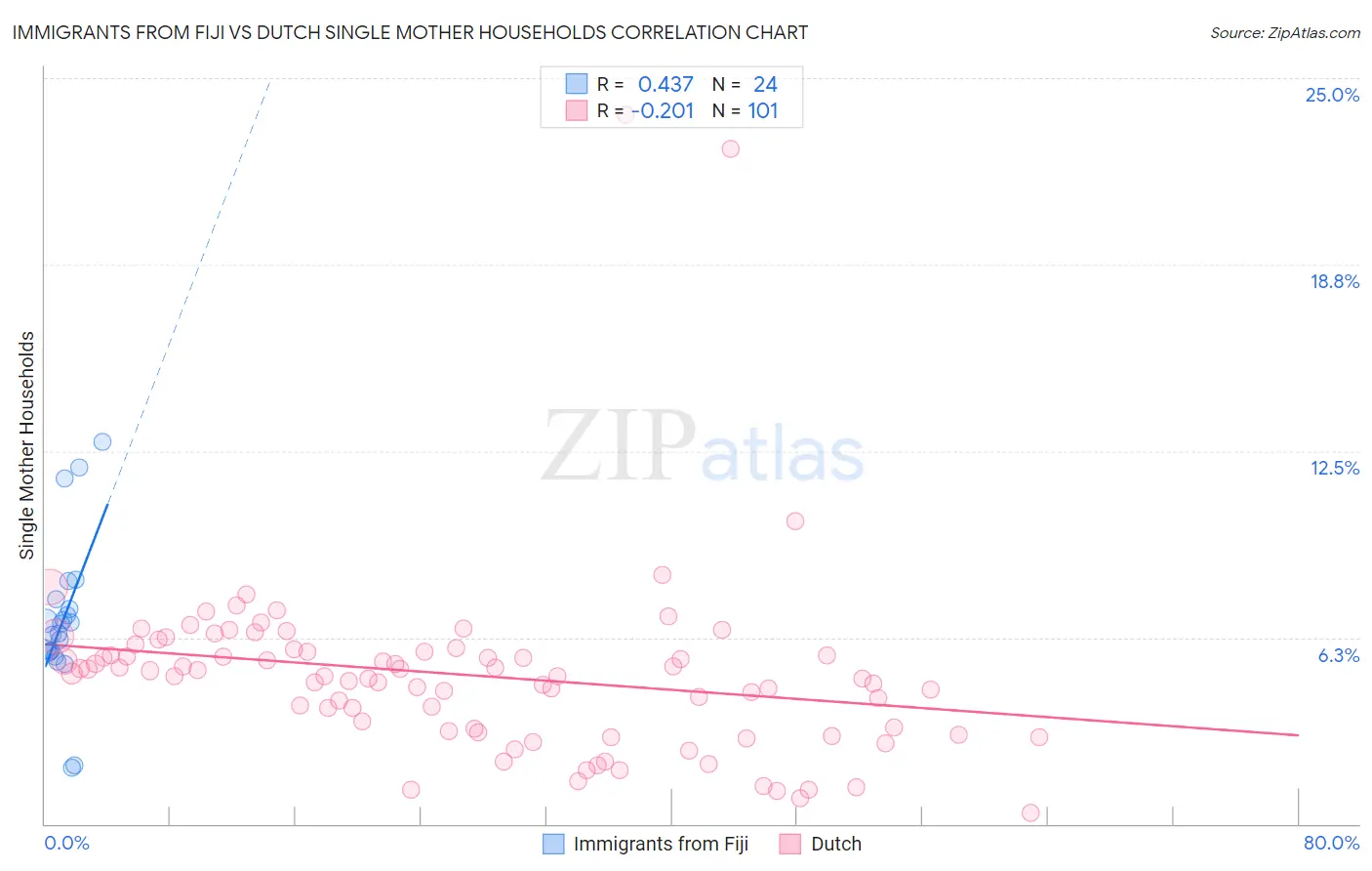 Immigrants from Fiji vs Dutch Single Mother Households