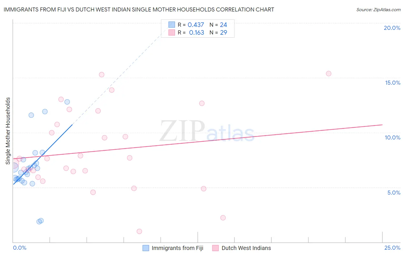 Immigrants from Fiji vs Dutch West Indian Single Mother Households