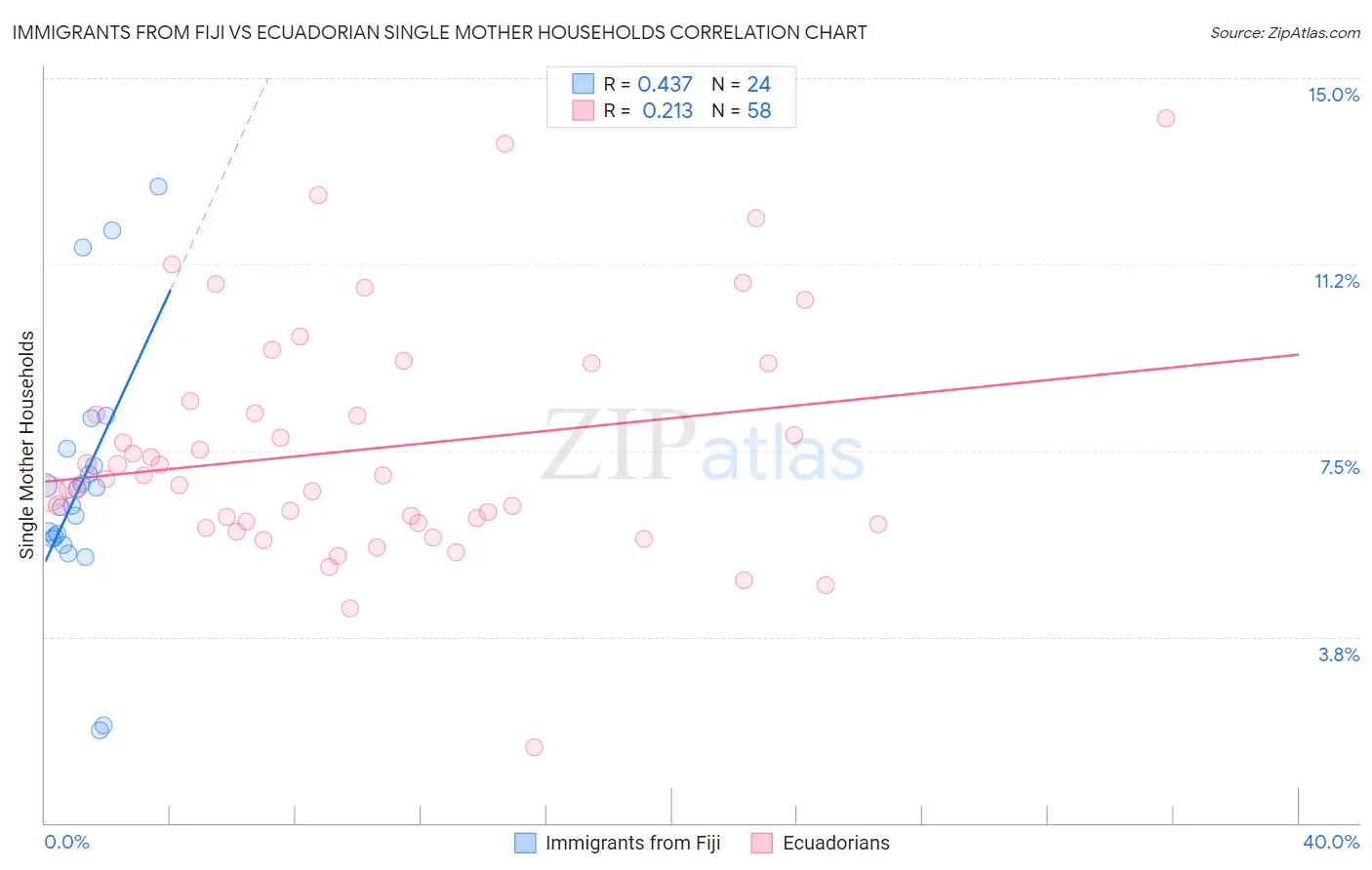 Immigrants from Fiji vs Ecuadorian Single Mother Households