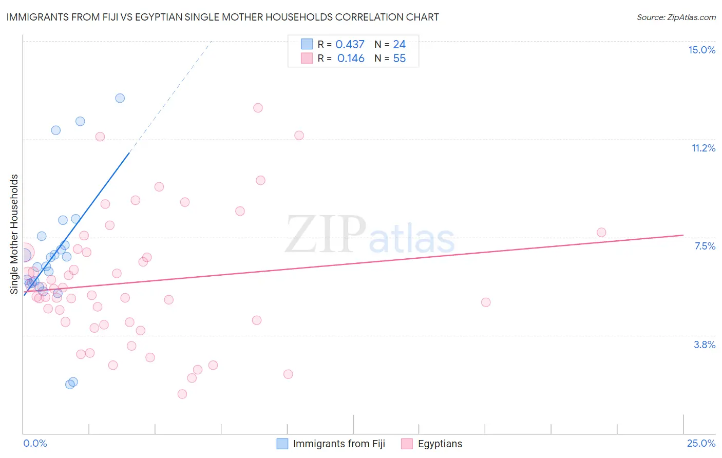 Immigrants from Fiji vs Egyptian Single Mother Households