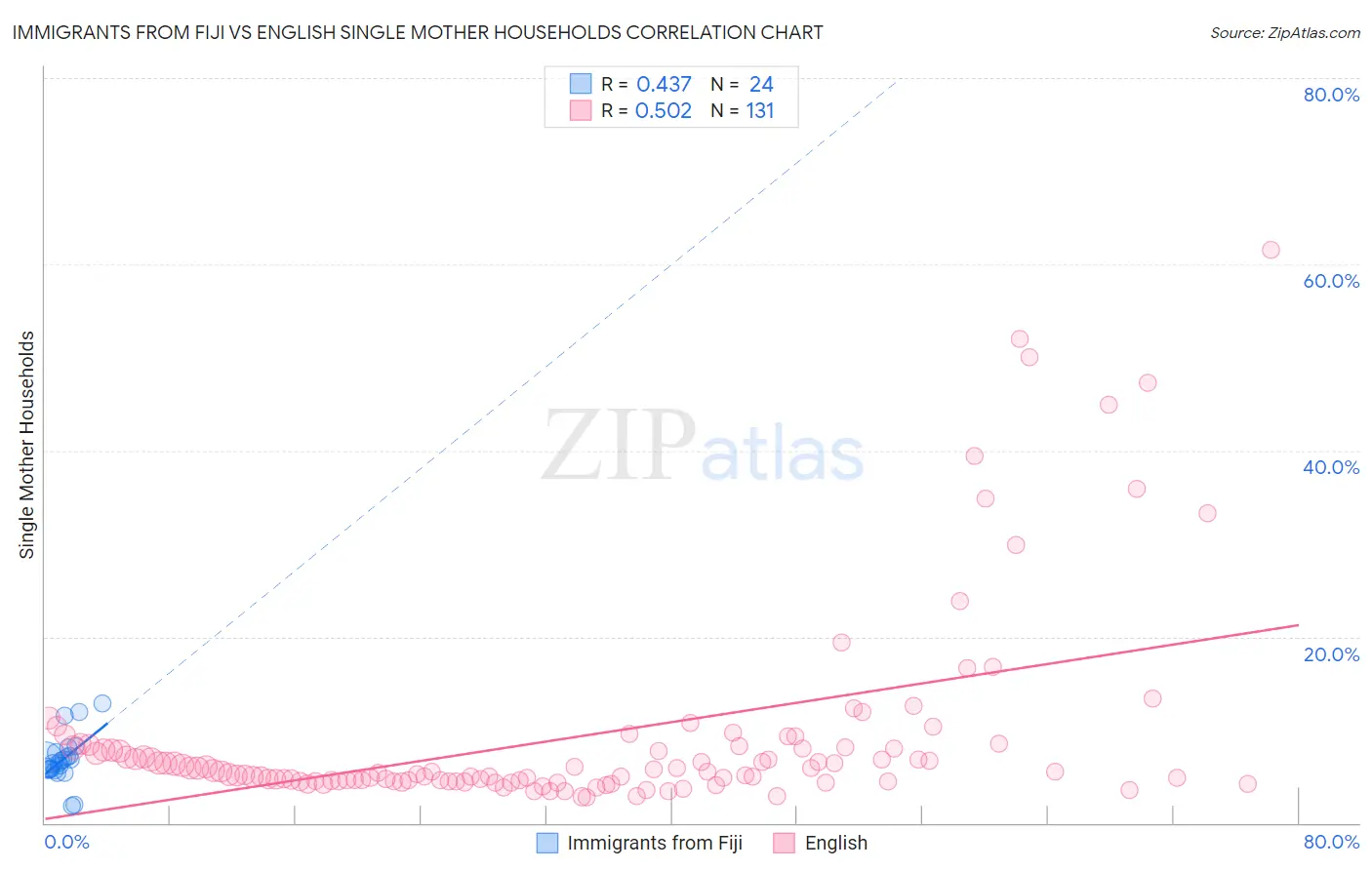 Immigrants from Fiji vs English Single Mother Households