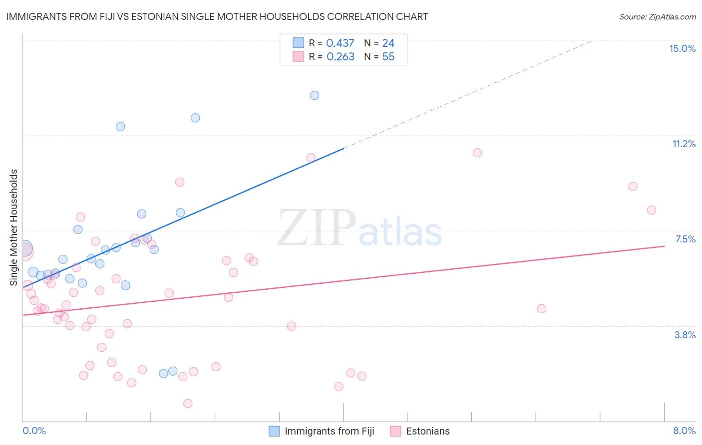 Immigrants from Fiji vs Estonian Single Mother Households