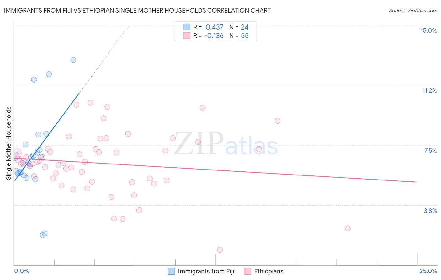 Immigrants from Fiji vs Ethiopian Single Mother Households